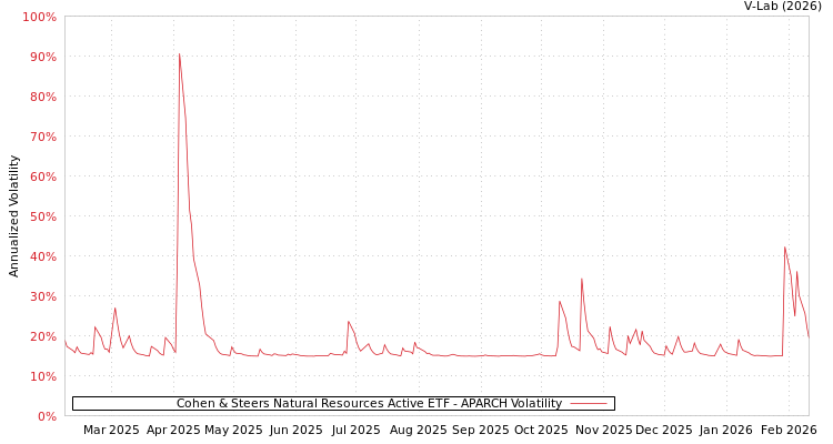 graph of Cohen & Steers Natural Resources Active ETF APARCH