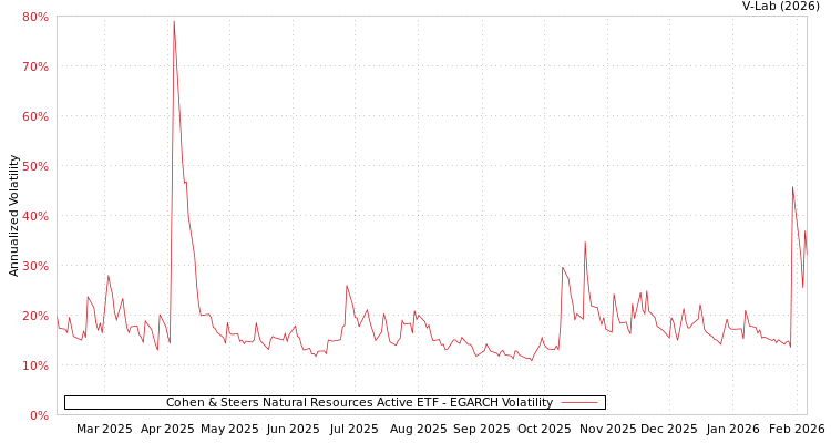 graph of Cohen & Steers Natural Resources Active ETF EGARCH