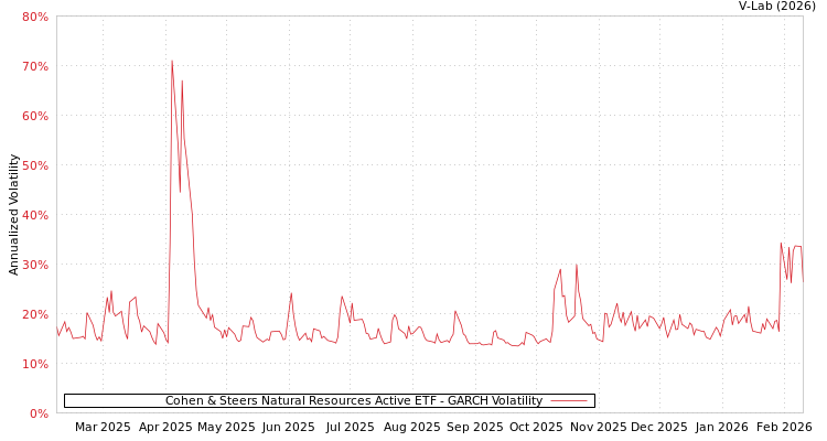 graph of Cohen & Steers Natural Resources Active ETF GARCH