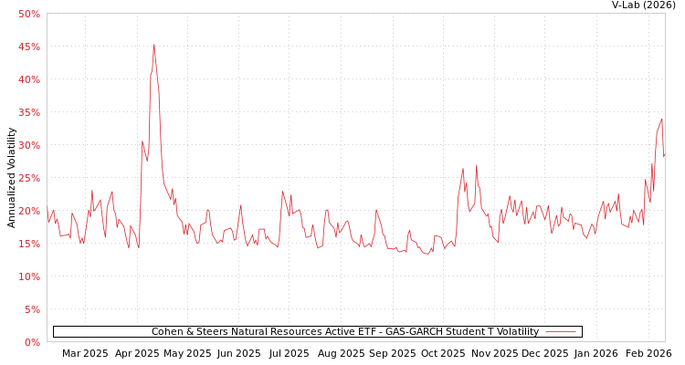 graph of Cohen & Steers Natural Resources Active ETF GAS-GARCH-T