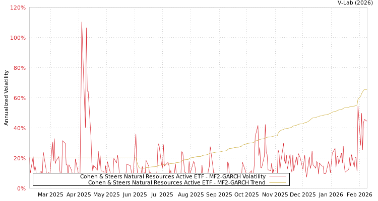 graph of Cohen & Steers Natural Resources Active ETF MF2-GARCH