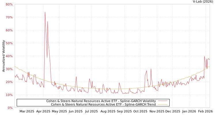 graph of Cohen & Steers Natural Resources Active ETF SGARCH