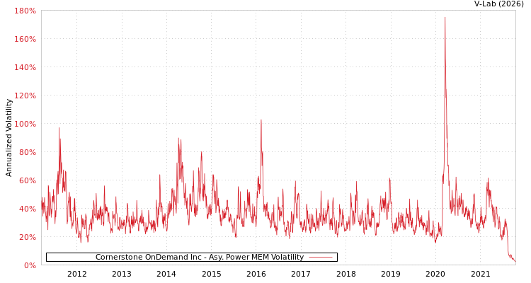 graph of Cornerstone OnDemand Inc APMEM