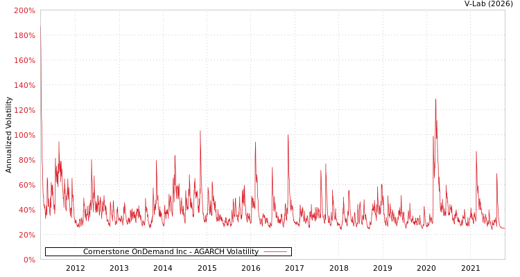 graph of Cornerstone OnDemand Inc AGARCH