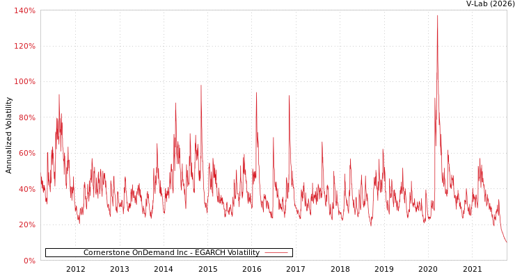 graph of Cornerstone OnDemand Inc EGARCH
