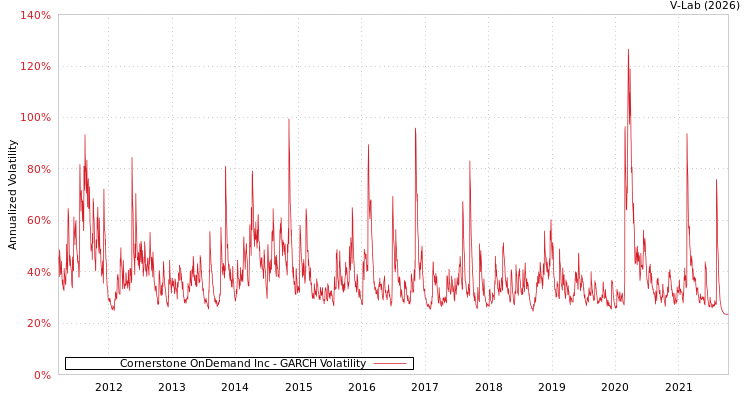 graph of Cornerstone OnDemand Inc GARCH
