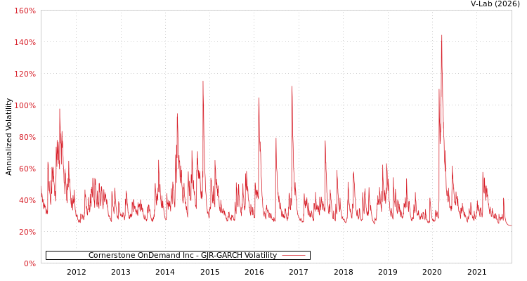 graph of Cornerstone OnDemand Inc GJR-GARCH
