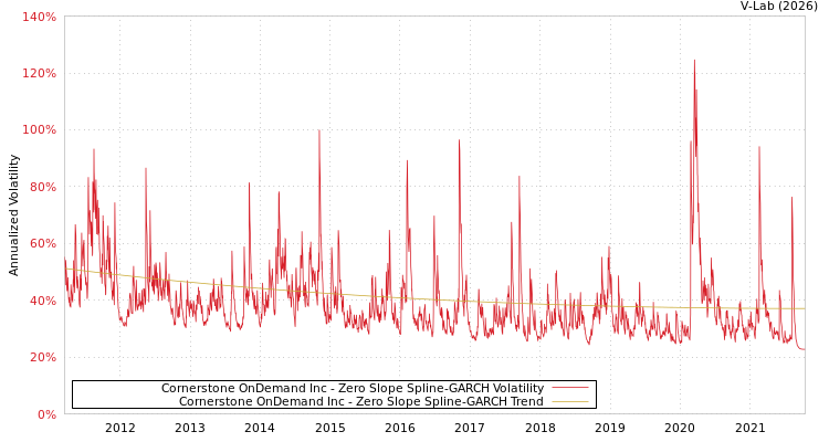 graph of Cornerstone OnDemand Inc S0GARCH
