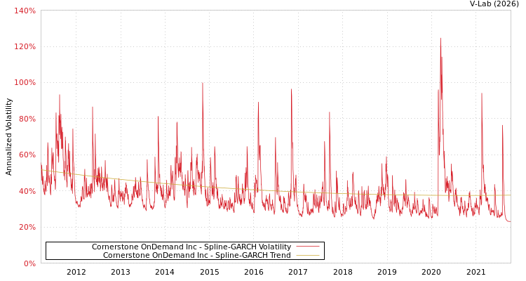graph of Cornerstone OnDemand Inc SGARCH