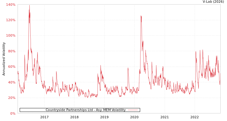 graph of Countryside Partnerships Ltd AMEM