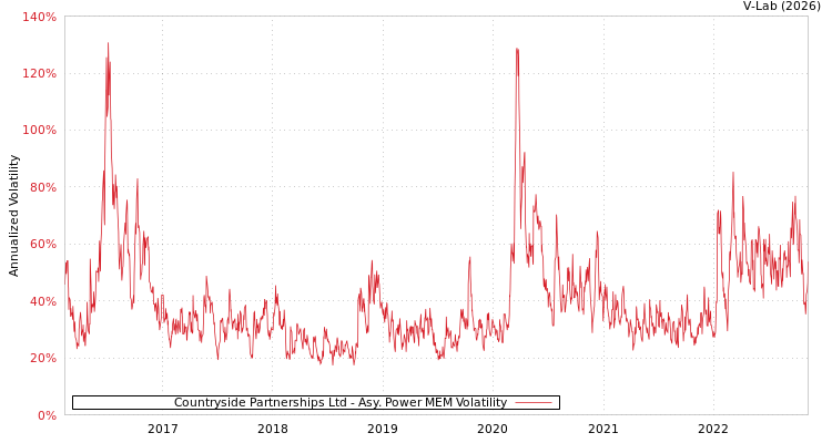 graph of Countryside Partnerships Ltd APMEM