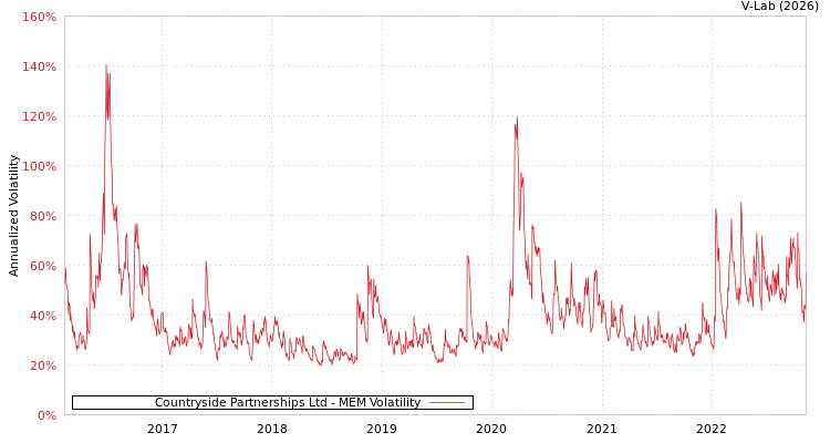 graph of Countryside Partnerships Ltd MEM