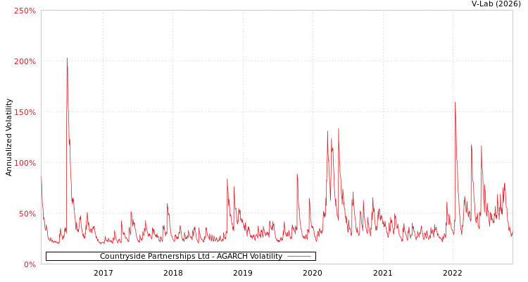 graph of Countryside Partnerships Ltd AGARCH