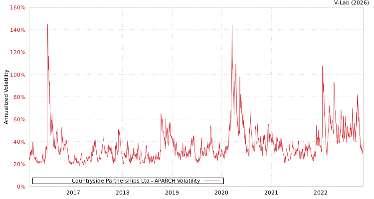 graph of Countryside Partnerships Ltd APARCH