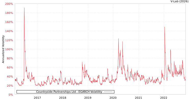 graph of Countryside Partnerships Ltd EGARCH