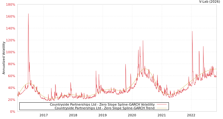 graph of Countryside Partnerships Ltd S0GARCH