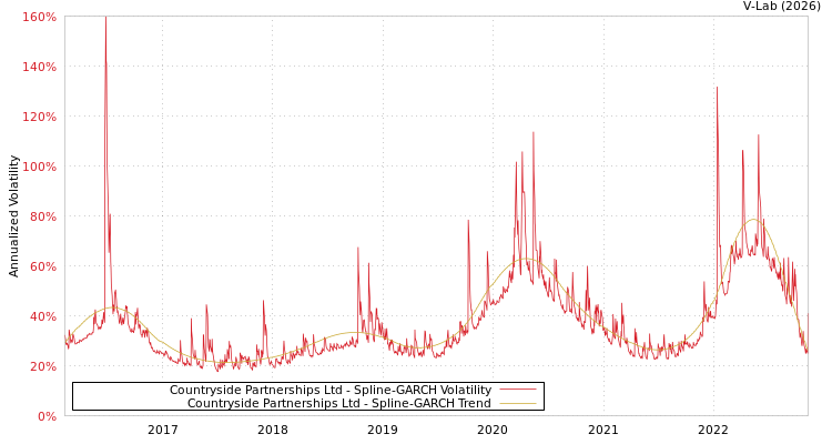 graph of Countryside Partnerships Ltd SGARCH