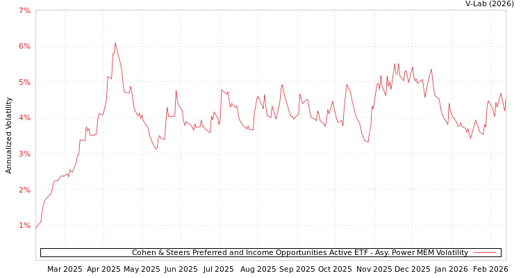 graph of Cohen & Steers Preferred and Income Opportunities Active ETF APMEM
