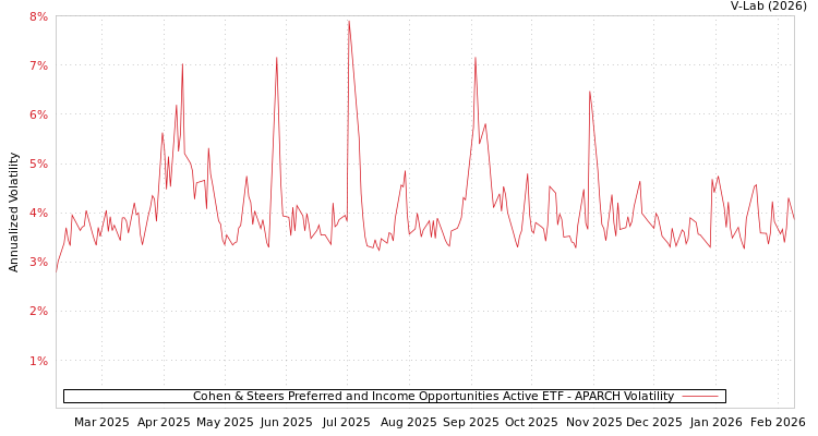 graph of Cohen & Steers Preferred and Income Opportunities Active ETF APARCH