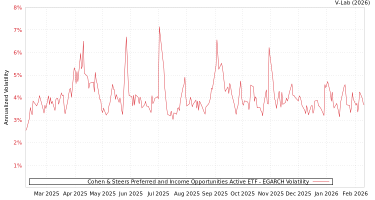 graph of Cohen & Steers Preferred and Income Opportunities Active ETF EGARCH