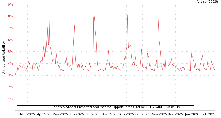 graph of Cohen & Steers Preferred and Income Opportunities Active ETF GARCH