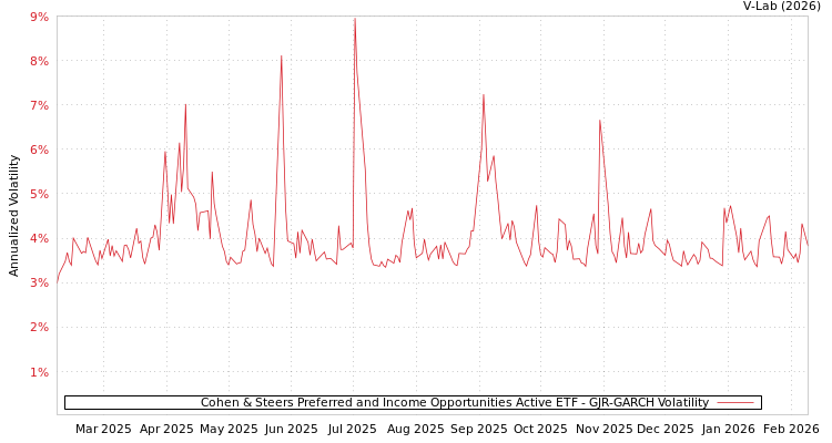 graph of Cohen & Steers Preferred and Income Opportunities Active ETF GJR-GARCH