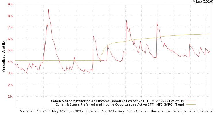graph of Cohen & Steers Preferred and Income Opportunities Active ETF MF2-GARCH
