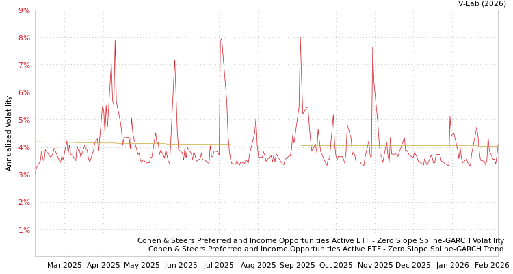 graph of Cohen & Steers Preferred and Income Opportunities Active ETF S0GARCH