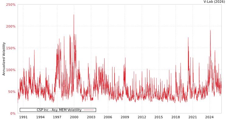 graph of CSP Inc AMEM