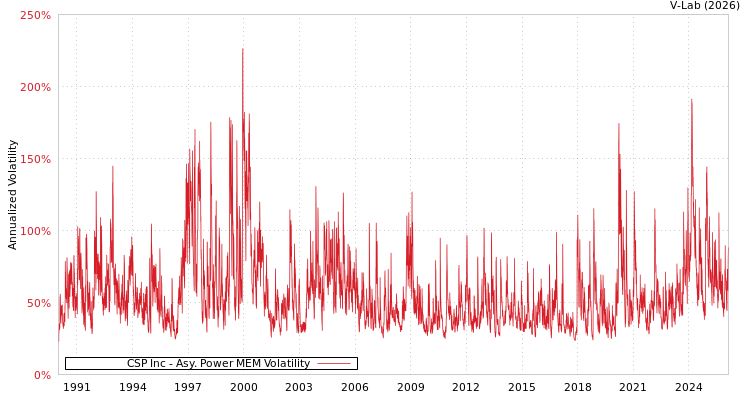 graph of CSP Inc APMEM