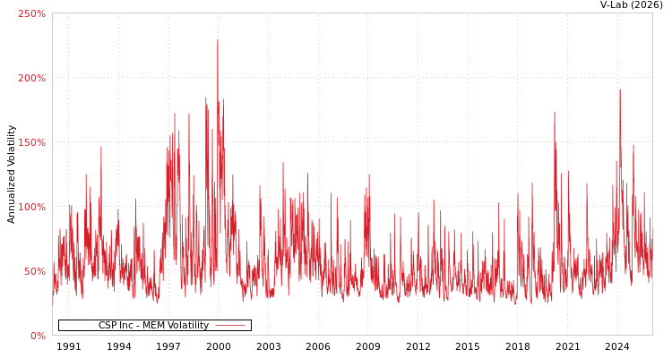 graph of CSP Inc MEM