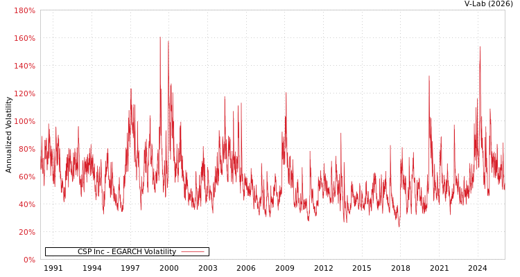 graph of CSP Inc EGARCH
