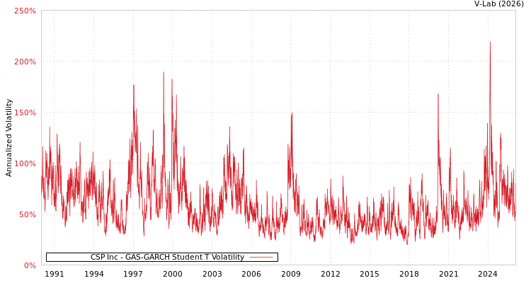 graph of CSP Inc GAS-GARCH-T
