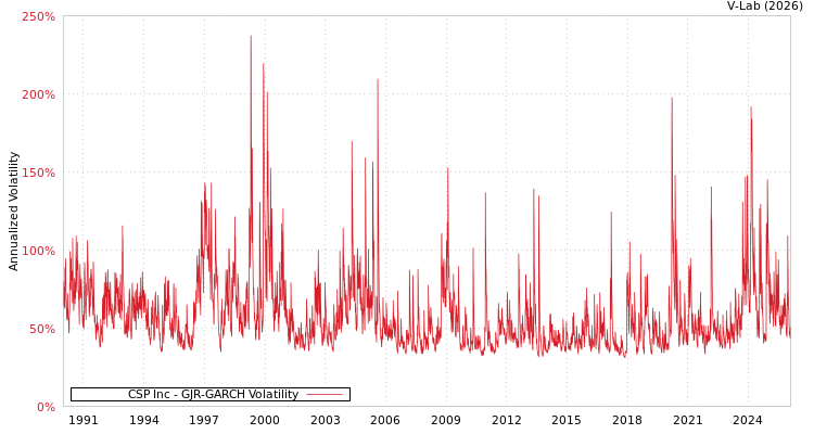 graph of CSP Inc GJR-GARCH