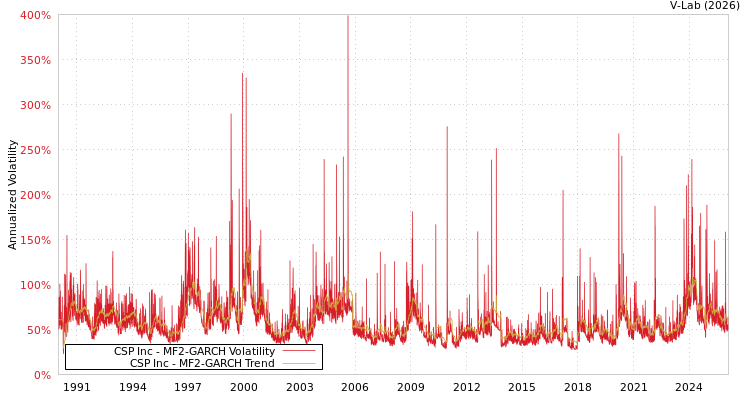 graph of CSP Inc MF2-GARCH