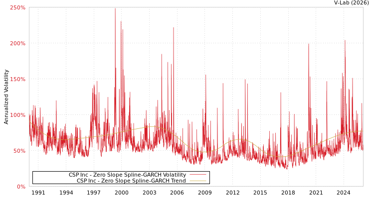 graph of CSP Inc S0GARCH