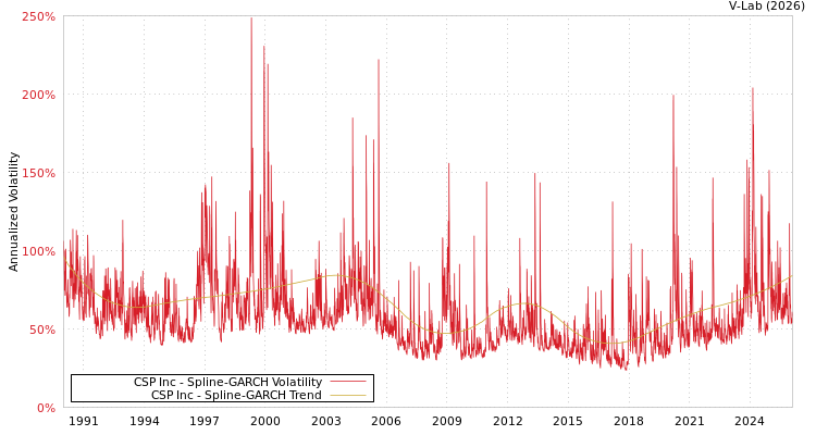 graph of CSP Inc SGARCH