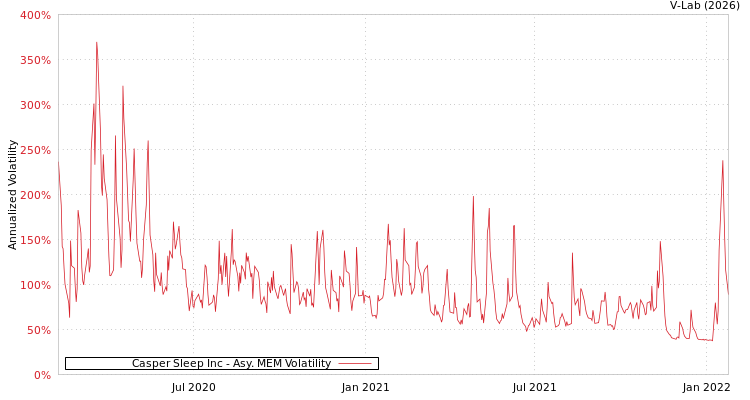 graph of Casper Sleep Inc AMEM
