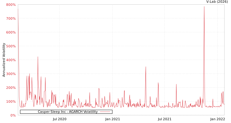 graph of Casper Sleep Inc AGARCH