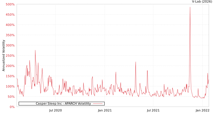 graph of Casper Sleep Inc APARCH