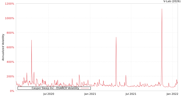 graph of Casper Sleep Inc EGARCH