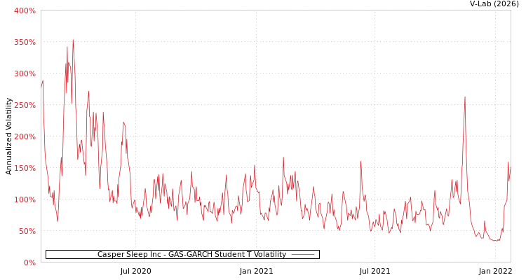 graph of Casper Sleep Inc GAS-GARCH-T
