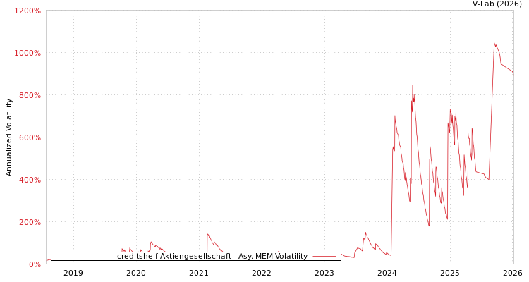 graph of creditshelf Aktiengesellschaft AMEM