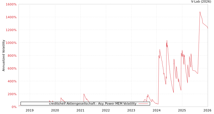 graph of creditshelf Aktiengesellschaft APMEM