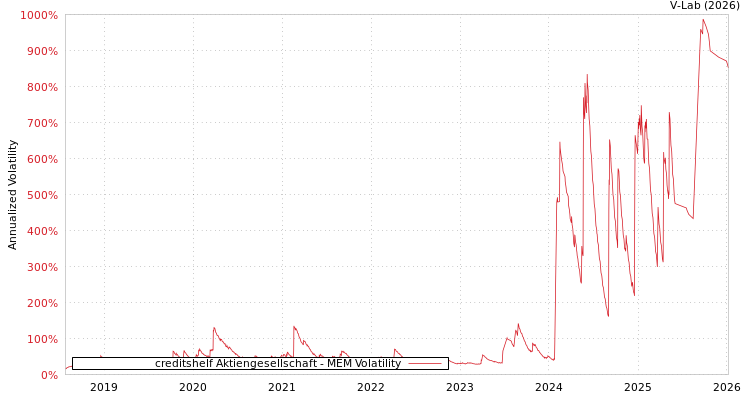 graph of creditshelf Aktiengesellschaft MEM