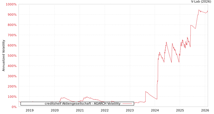 graph of creditshelf Aktiengesellschaft AGARCH