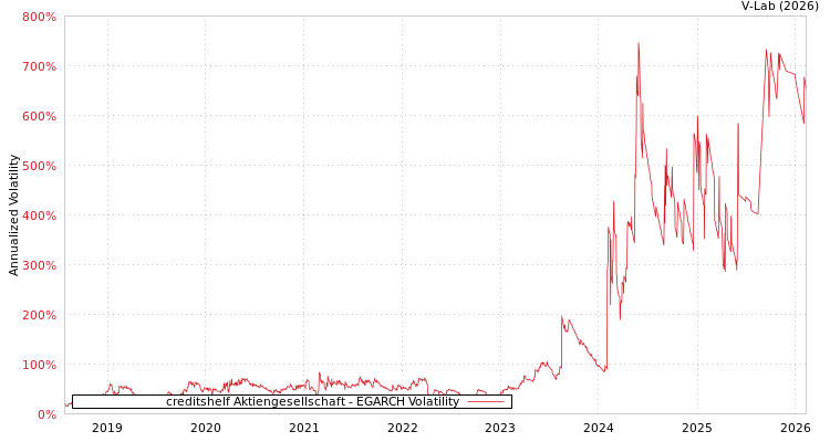 graph of creditshelf Aktiengesellschaft EGARCH