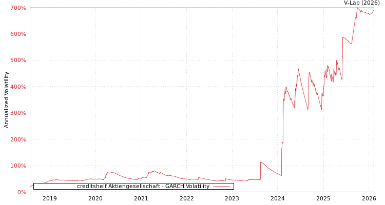 graph of creditshelf Aktiengesellschaft GARCH
