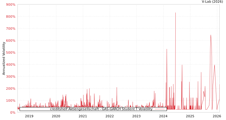 graph of creditshelf Aktiengesellschaft GAS-GARCH-T