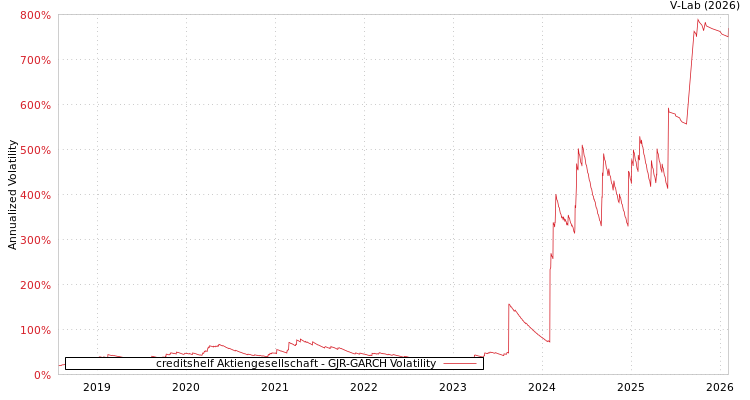 graph of creditshelf Aktiengesellschaft GJR-GARCH